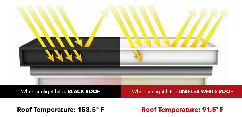 When sunlight hits a black roof, roof temperature is 158.5 degrees fahrenheit. When sunlight hits a UniFlex white roof, roof temperature is 91.5 degrees fahrenheit.